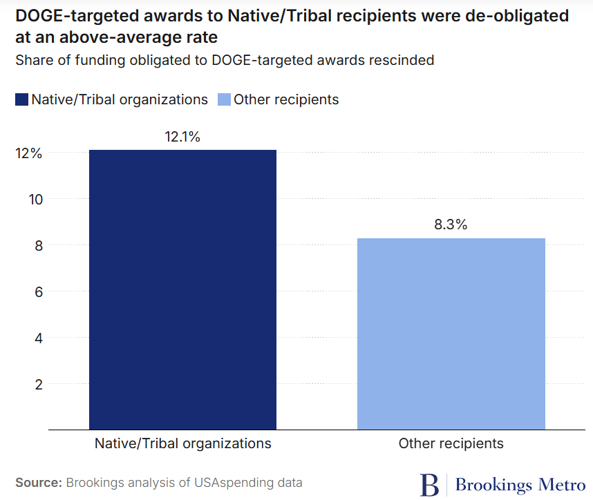 Brookings report on DOGE’s impact in Indian Country reports on nearly $470 million lost funding – Turtle Talk